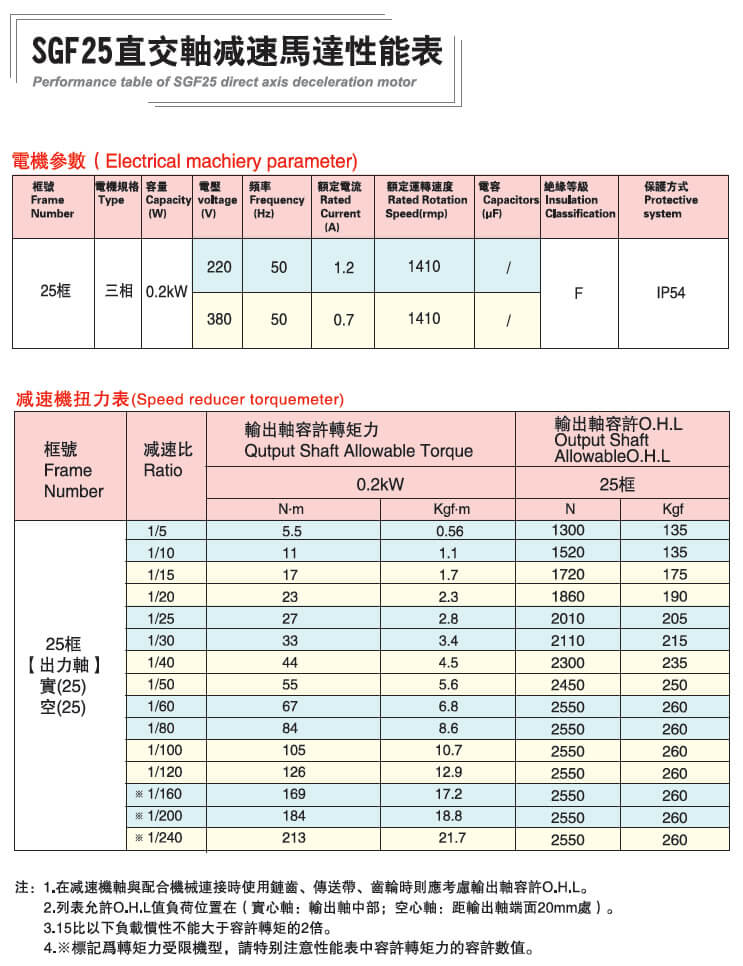 直交軸減速電機(jī)-士元SGF25直角減速電機(jī)性能