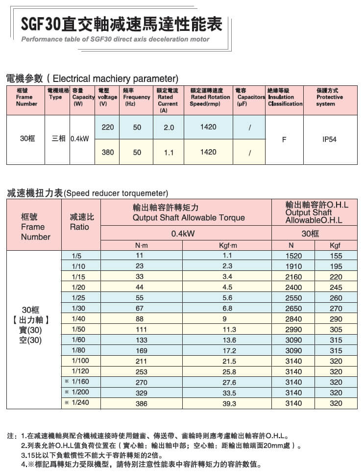 直交軸減速電機(jī)-士元SGF30直角減速電機(jī) 性能穩(wěn)定