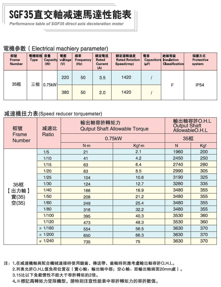 直交軸減速電機(jī)-士元SGF35直角減速電機(jī) 性能參數(shù)表