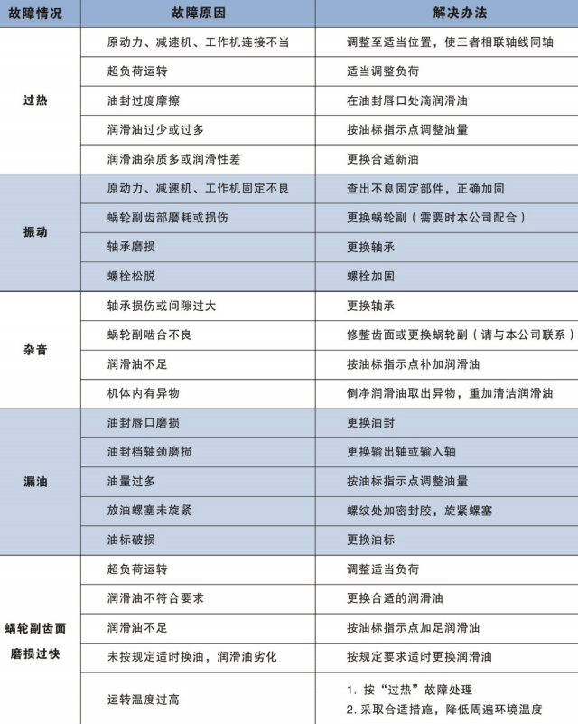 中空軸蝸輪減速機(jī)過(guò)熱/振動(dòng)/雜音/漏油故障原因及解決方法
